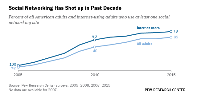 Graph social media users over time